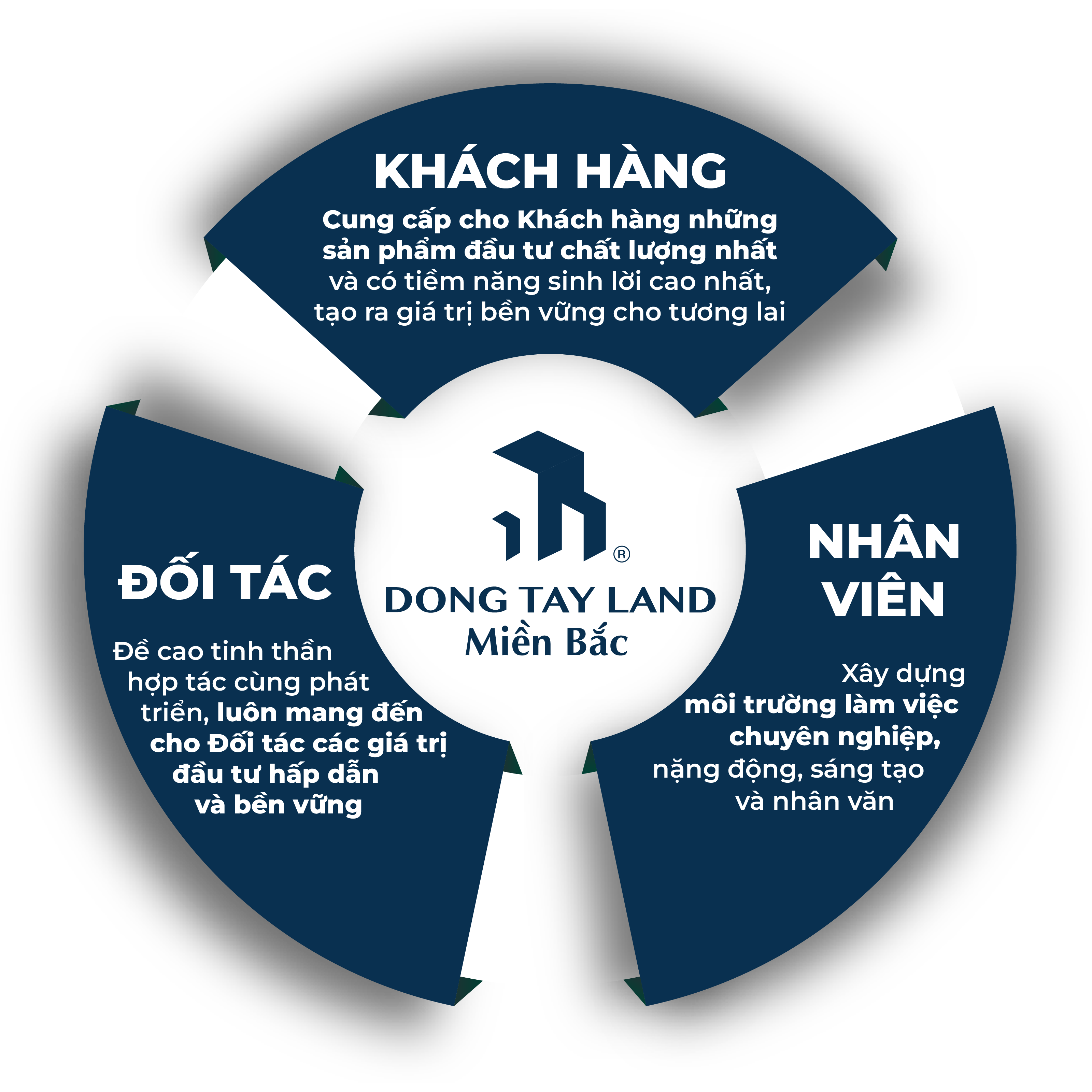 Sứ mệnh công ty cổ phần Đông Tây Land Miền Bắc