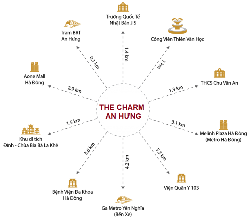 Liên kết vùng xung quanh dự án The Charm An Hưng